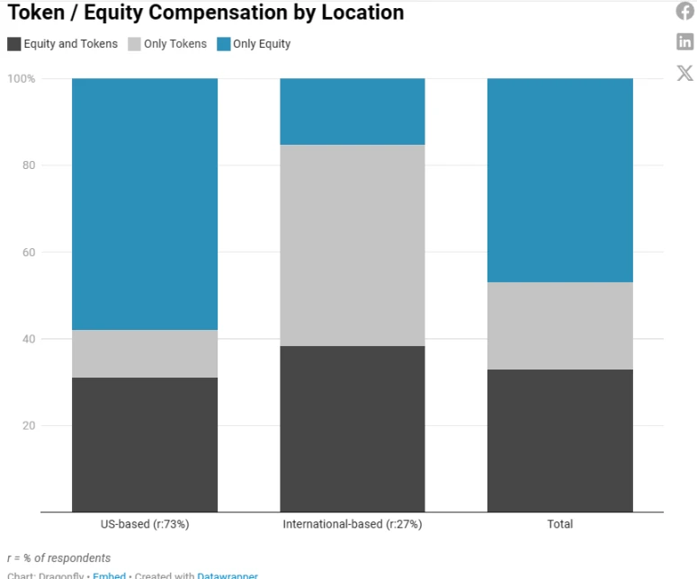 2023加密薪酬报告:洞察薪资、股权和代币全貌