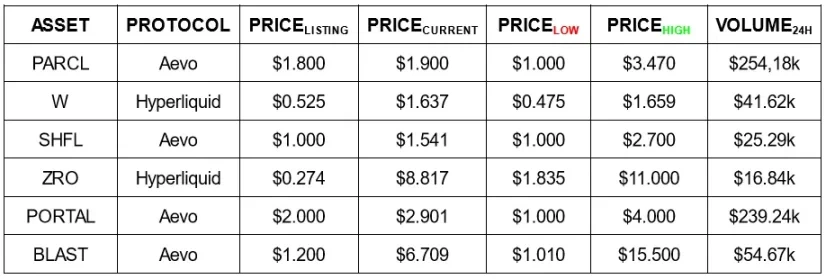 Зробіть ставку на популярні проекти заздалегідь і оцініть поточний стан протоколів перед запуском