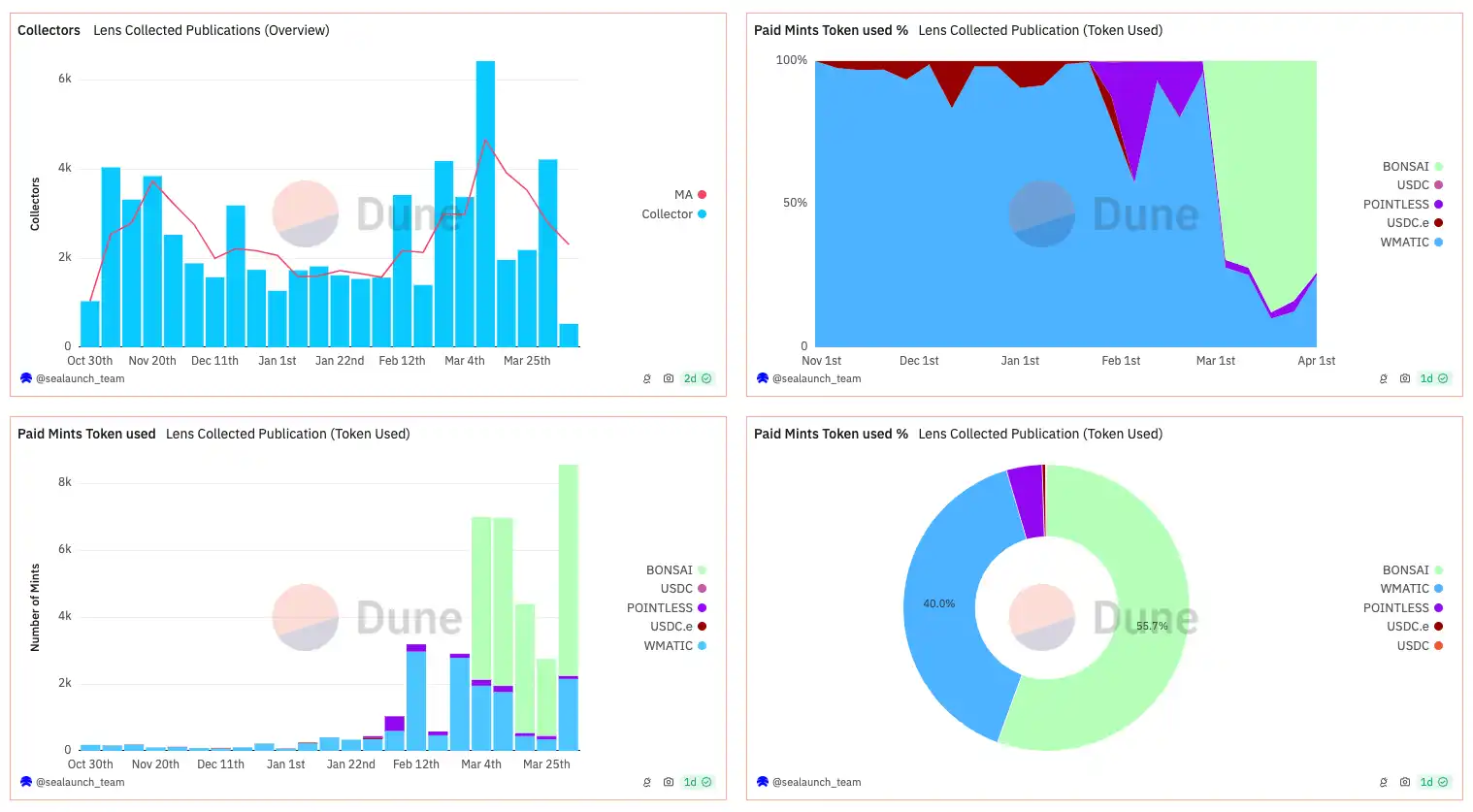 Farcaster sukses besar, bisakah Lens menemukan cara untuk menerobos?