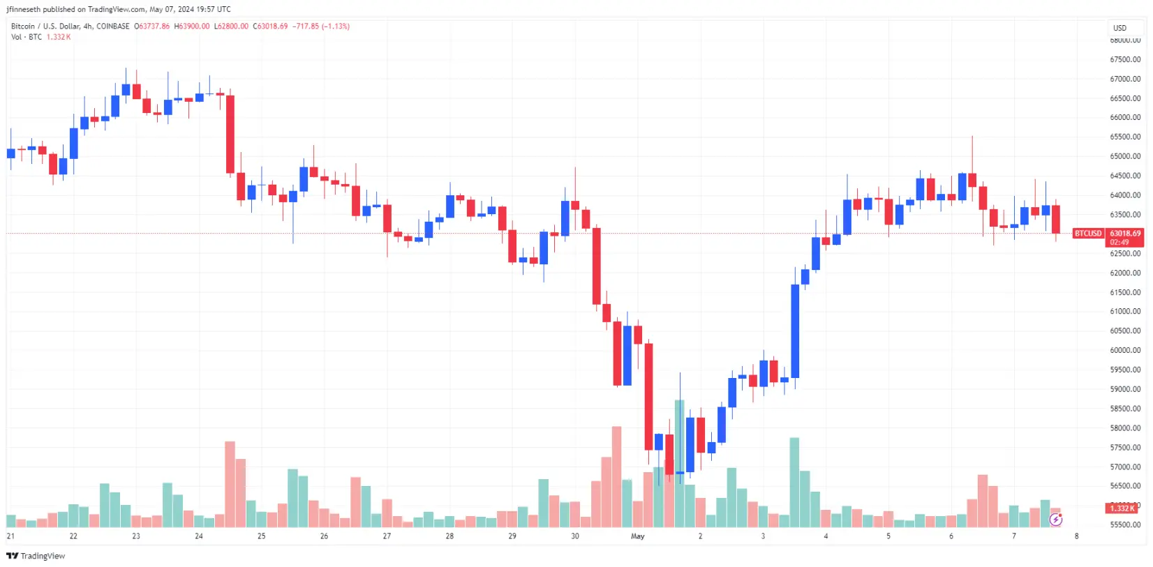 屯币党越来越多，交易所的BTC流入量降至近十年最低
