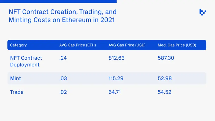 iant Fund：NFT在以太坊和L2上的新生命迹象