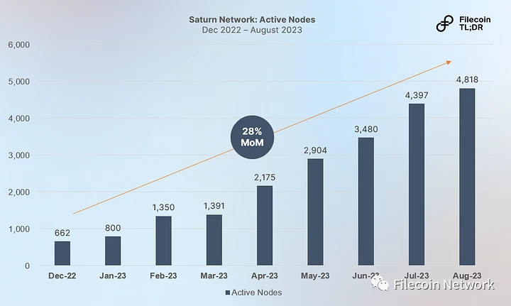 Exploração aprofundada do mercado de recuperação de Filecoin e seu projeto líder Saturno