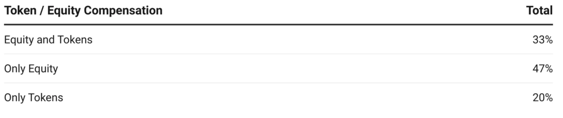2023加密薪酬报告:洞察薪资、股权和代币全貌