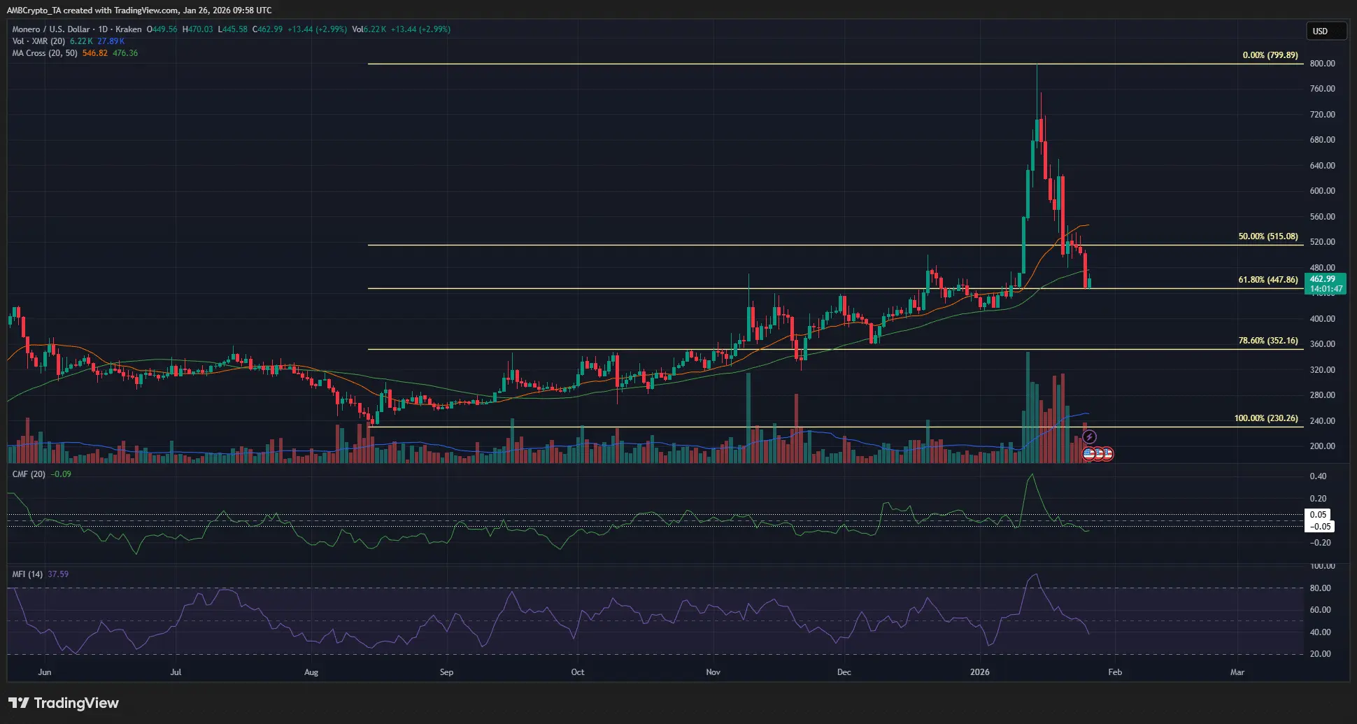 Monero (XMR) điều chỉnh sau ATH: Cảnh báo rủi ro và cơ hội đầu tư