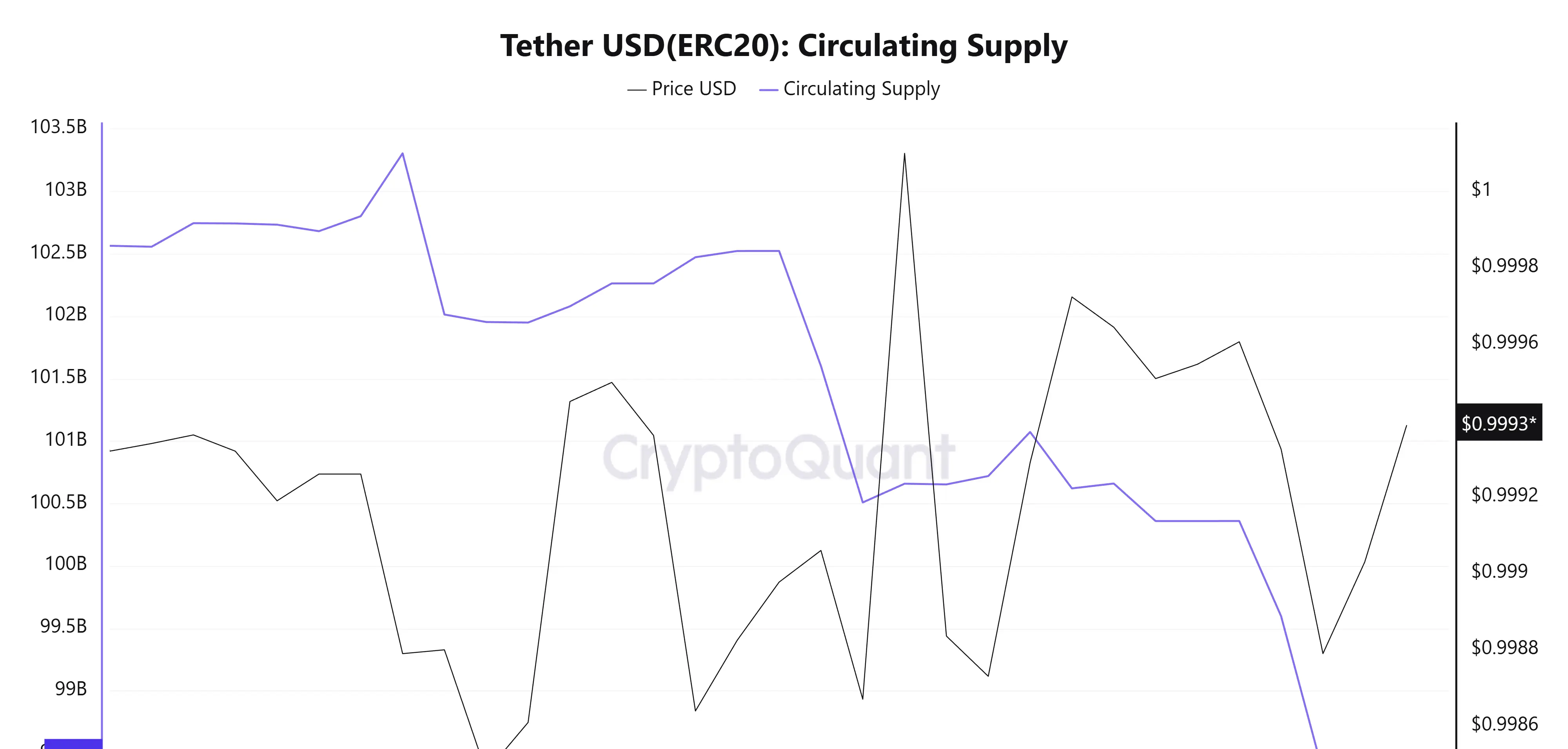 USDT(ERC-20) Circulation Supply and Price