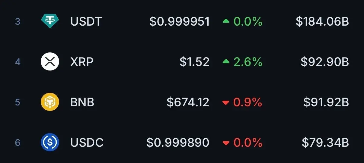 XRP vượt qua BNB về vốn hóa thị trường – Nhưng liệu sự thay đổi này có thể duy trì?