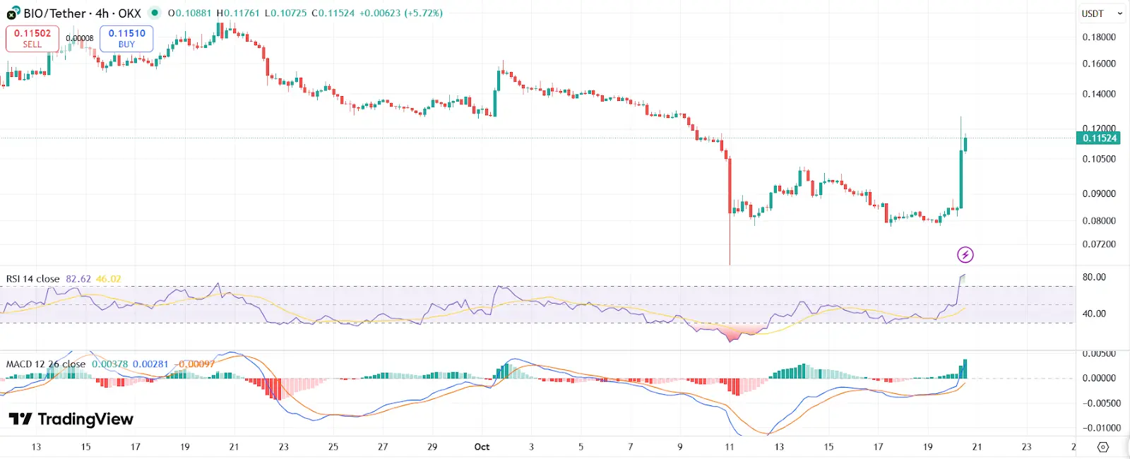 Graphique 4 heures du jeton BIO avec RSI et MACD | Source : TradingView