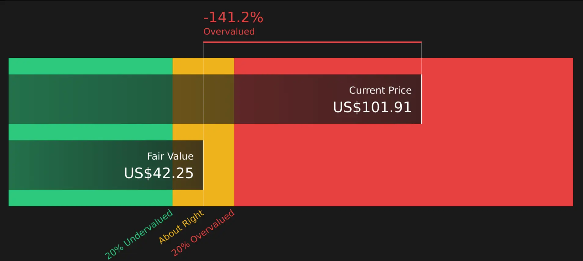 現金流折現模型估值