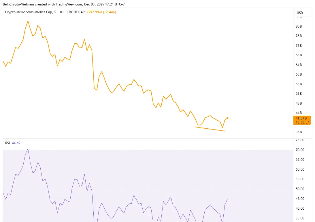 Meme Coin Market Cap and RSI. Source: TradingView