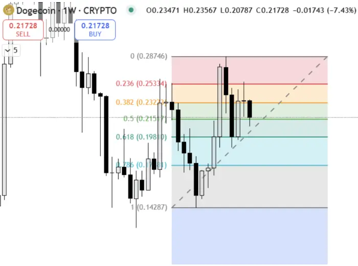 $DOGE'nin haftalık mumu %50 Fib seviyesinde destek tutuyor
