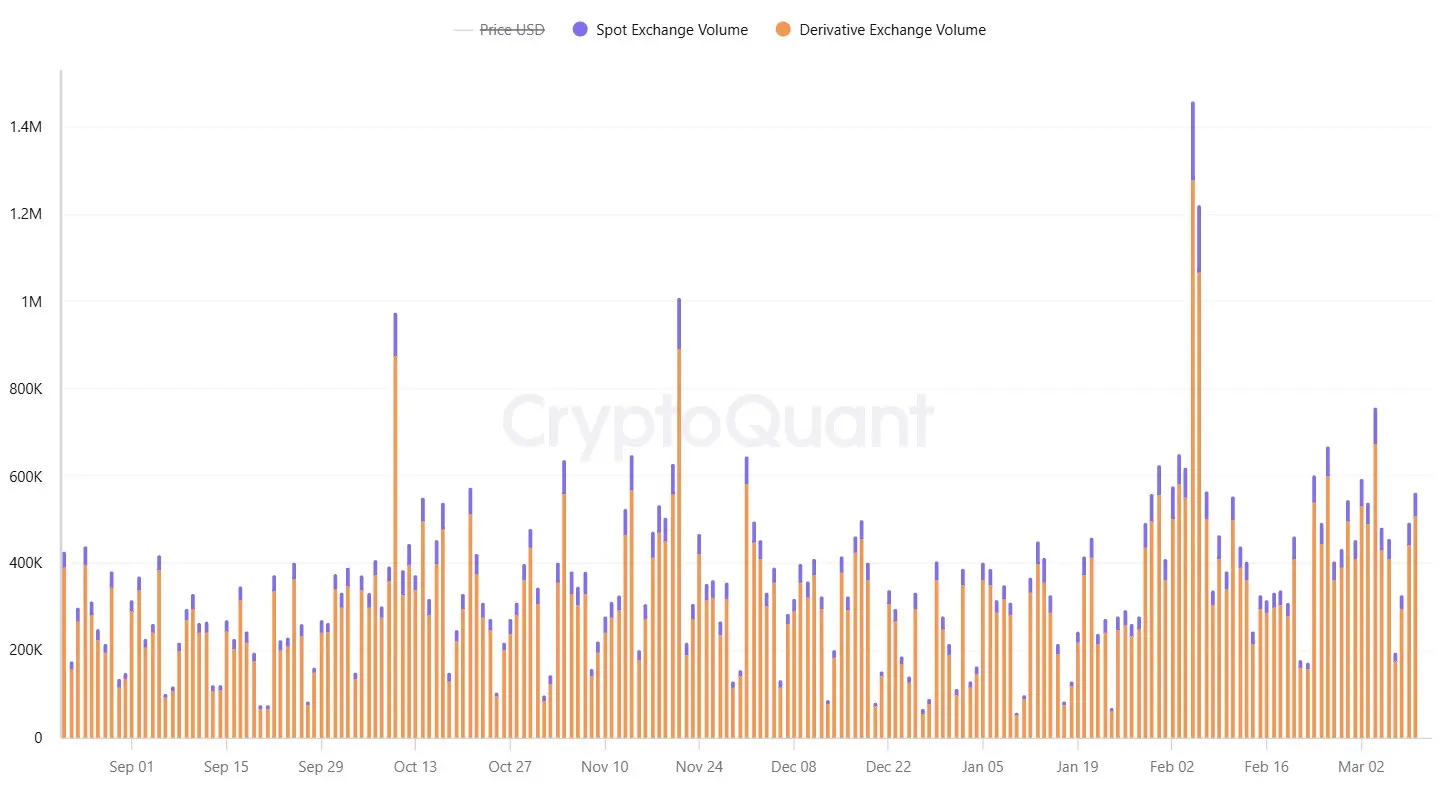 比特幣現貨與衍生品交易量