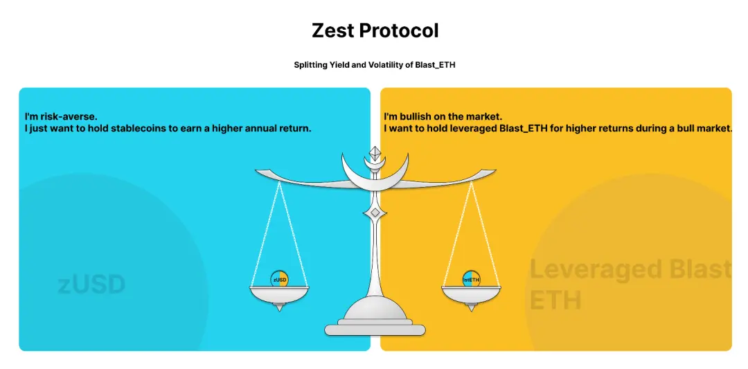 3分钟读懂Zest：Blast上100%资本效率的稳定币协议