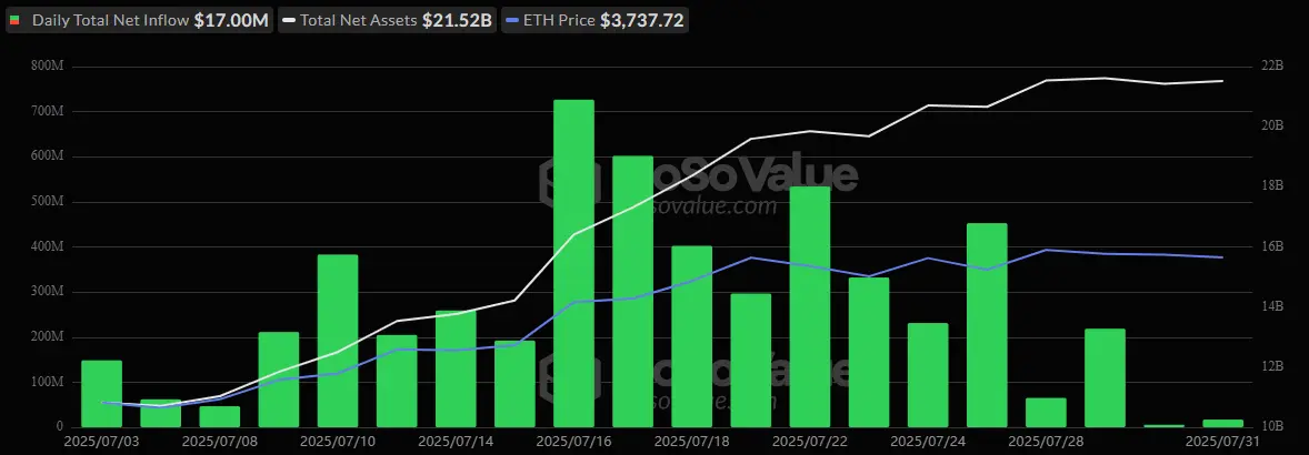 イーサETFは、ビットコイン ETFが赤字に変わるにつれて、20日連続の流入を確保します