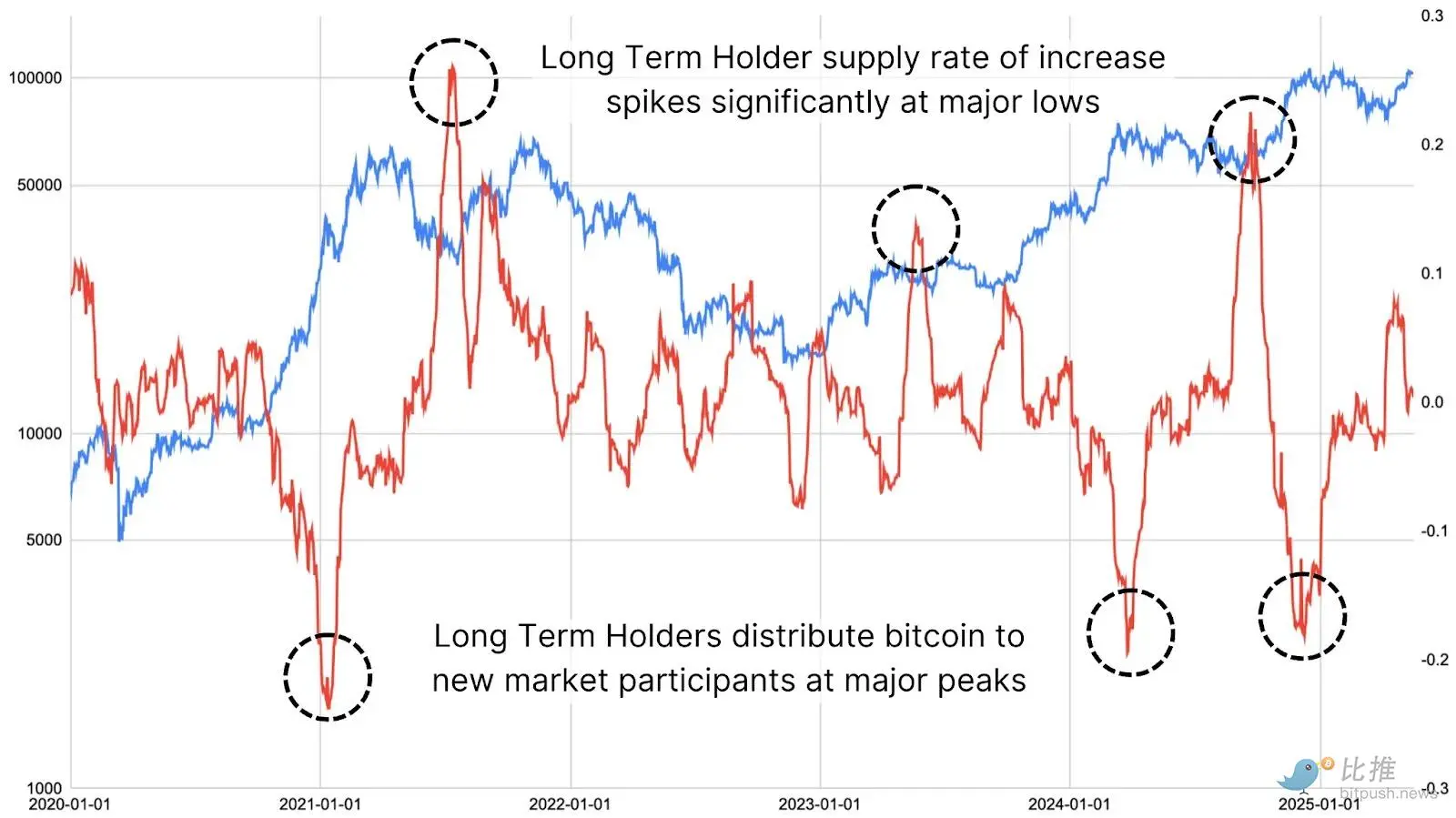 Is Bitcoin continuously rising, are long-term holders starting to sell?