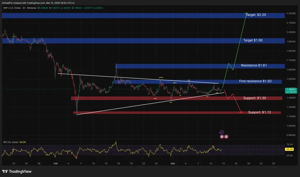 วิเคราะห์เทคนิค XRP