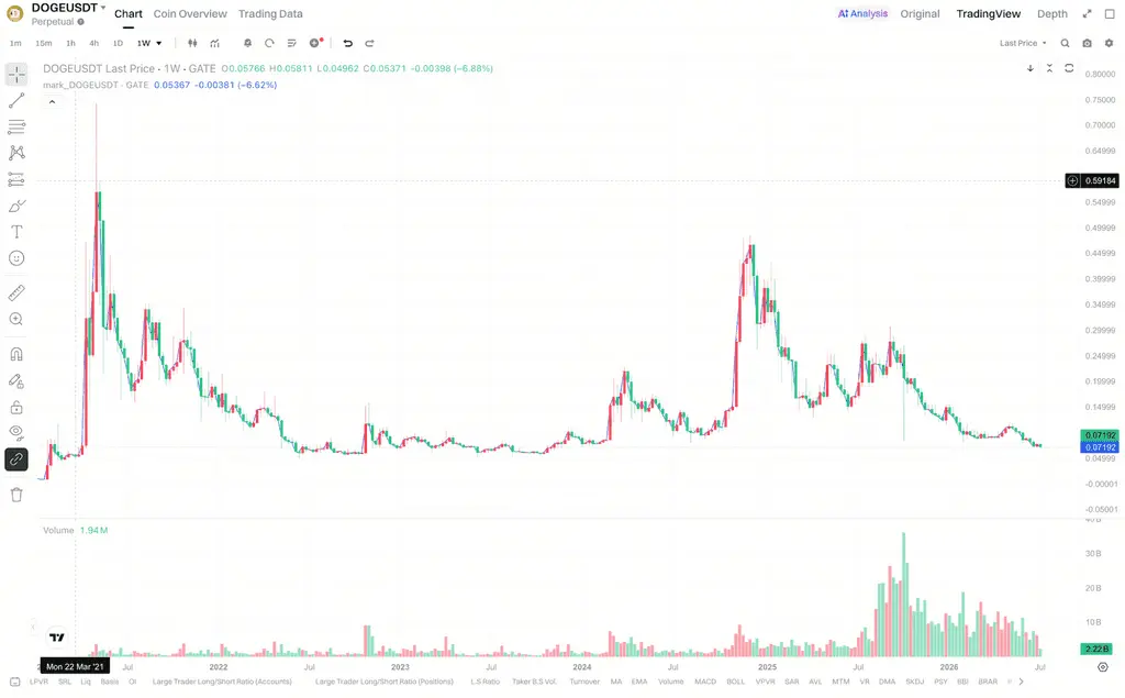 DOGE 最近为什么重新受到市场关注？