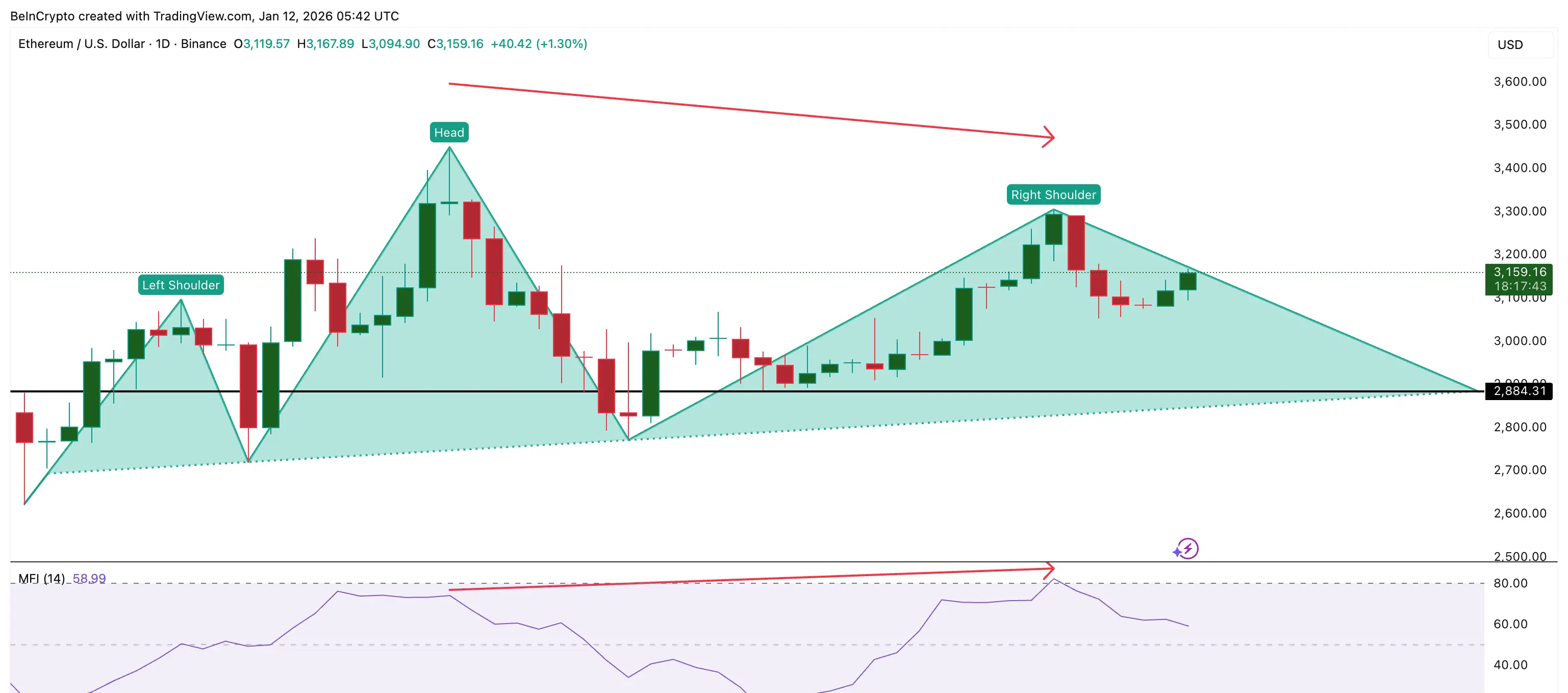 ETH Dip Buying Continues