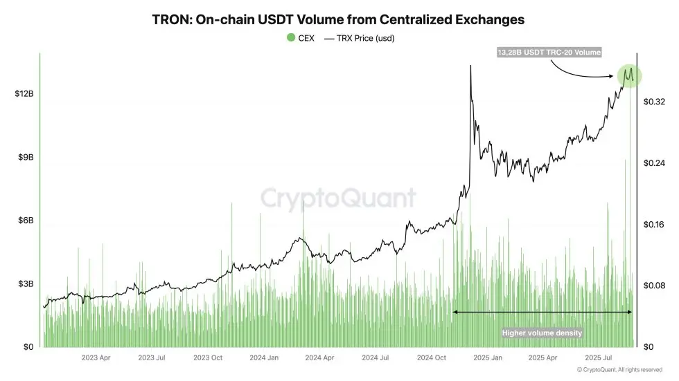 Tron On-chain USDT Volume from Centralized Exchanges | Source: CryptoQuant