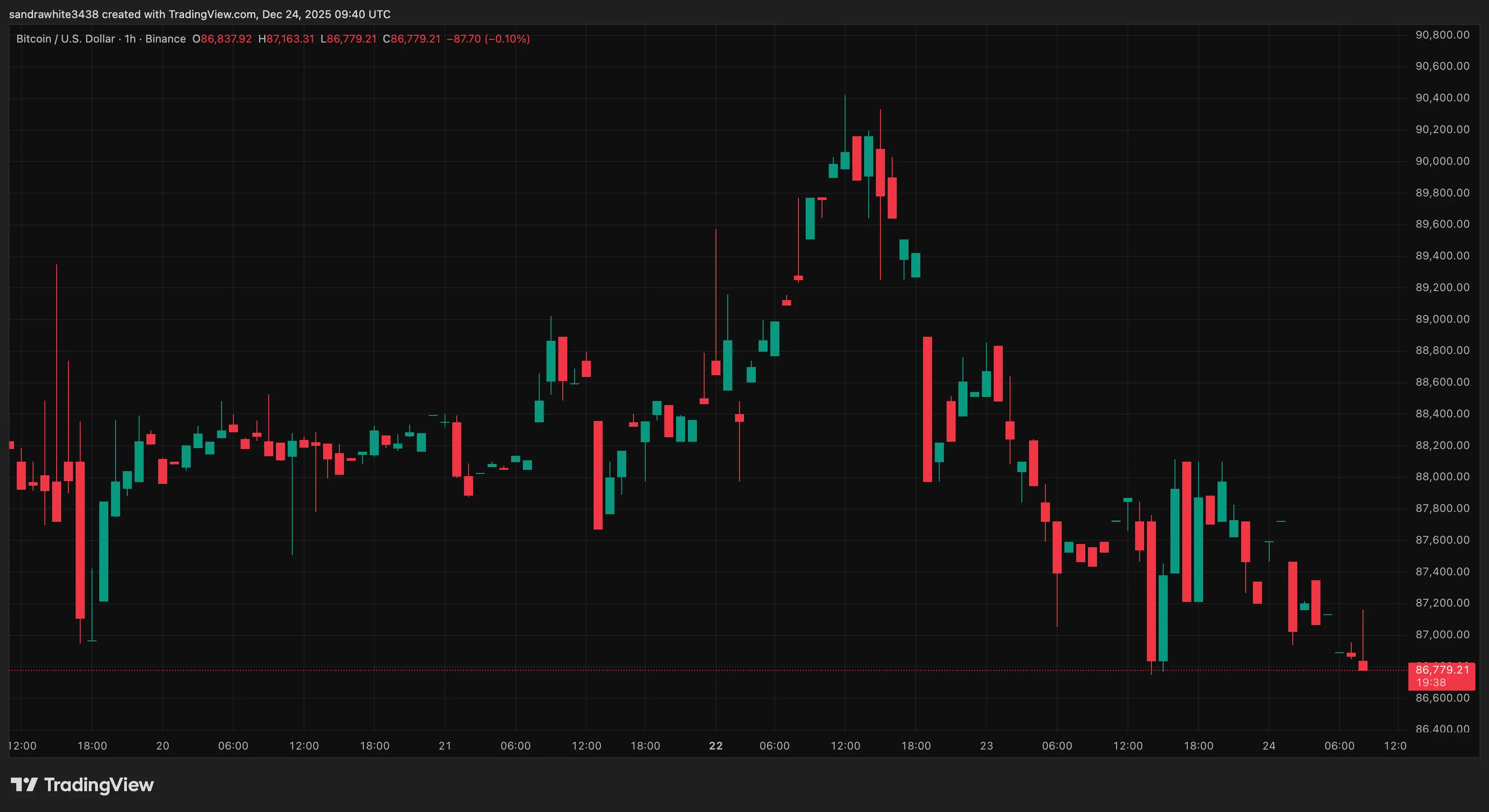 Bitcoin price chart from Tradingview.com