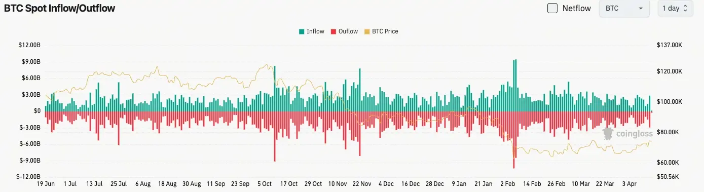 比特幣現貨流量