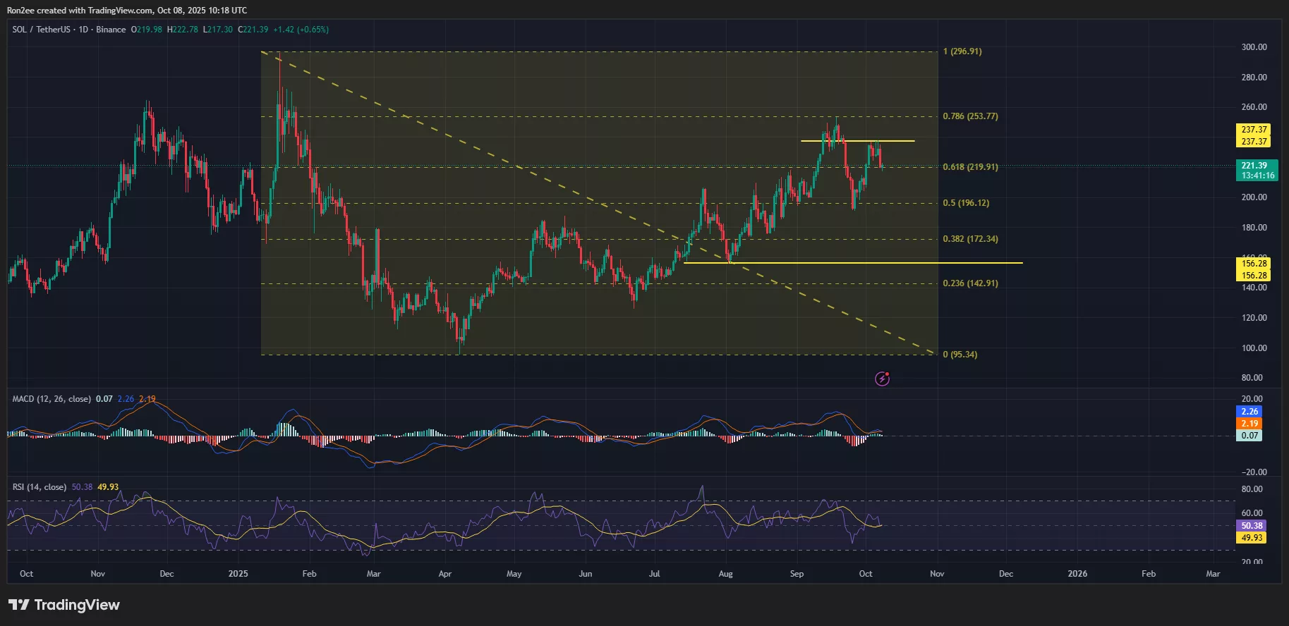 Solana 价格，MACD 和 RSI 图表 .