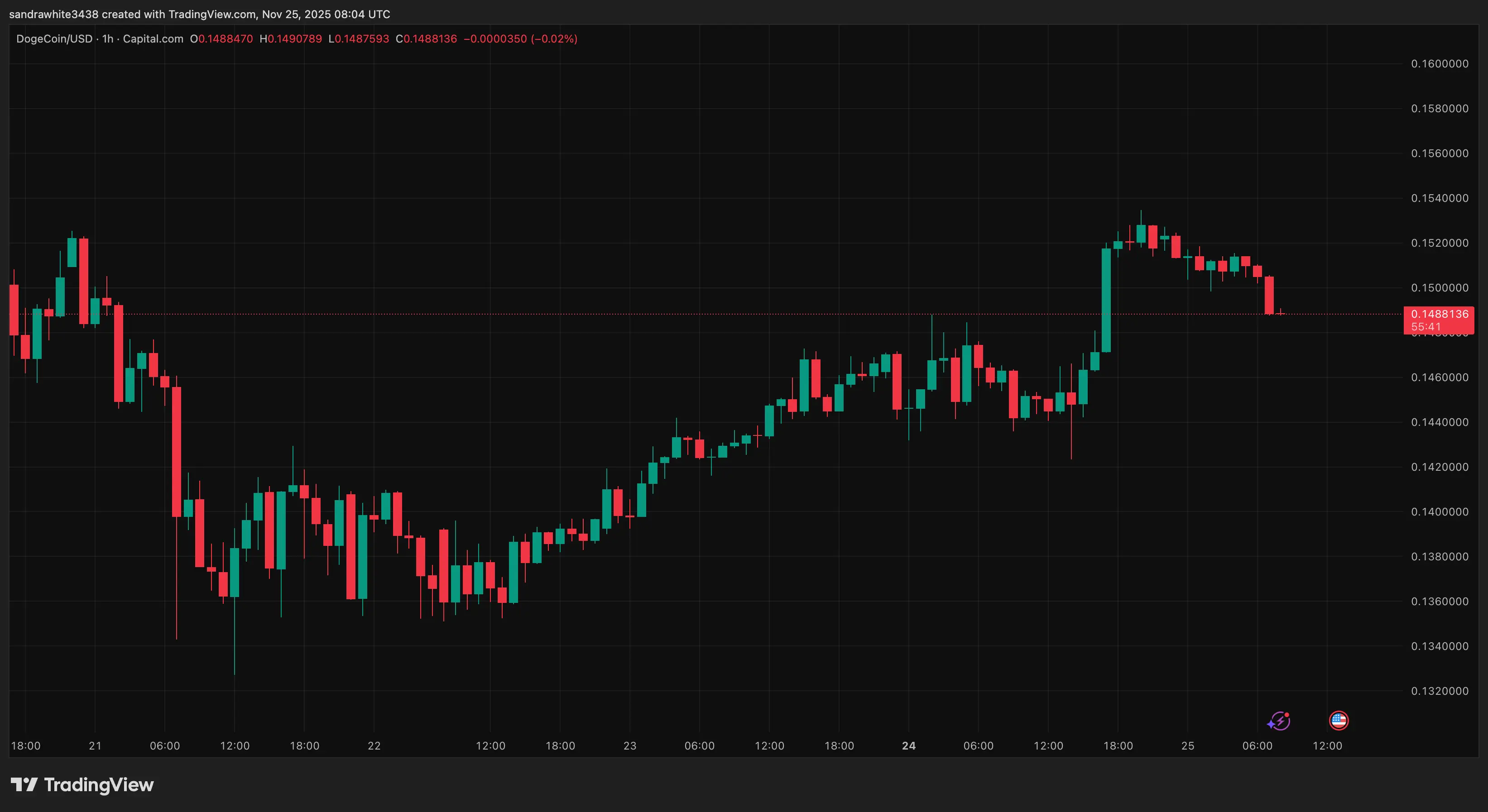 Gráfico de preços do Dogecoin do Tradingview.com