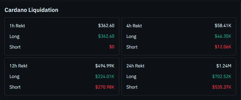 Cardano Liquidation Chart