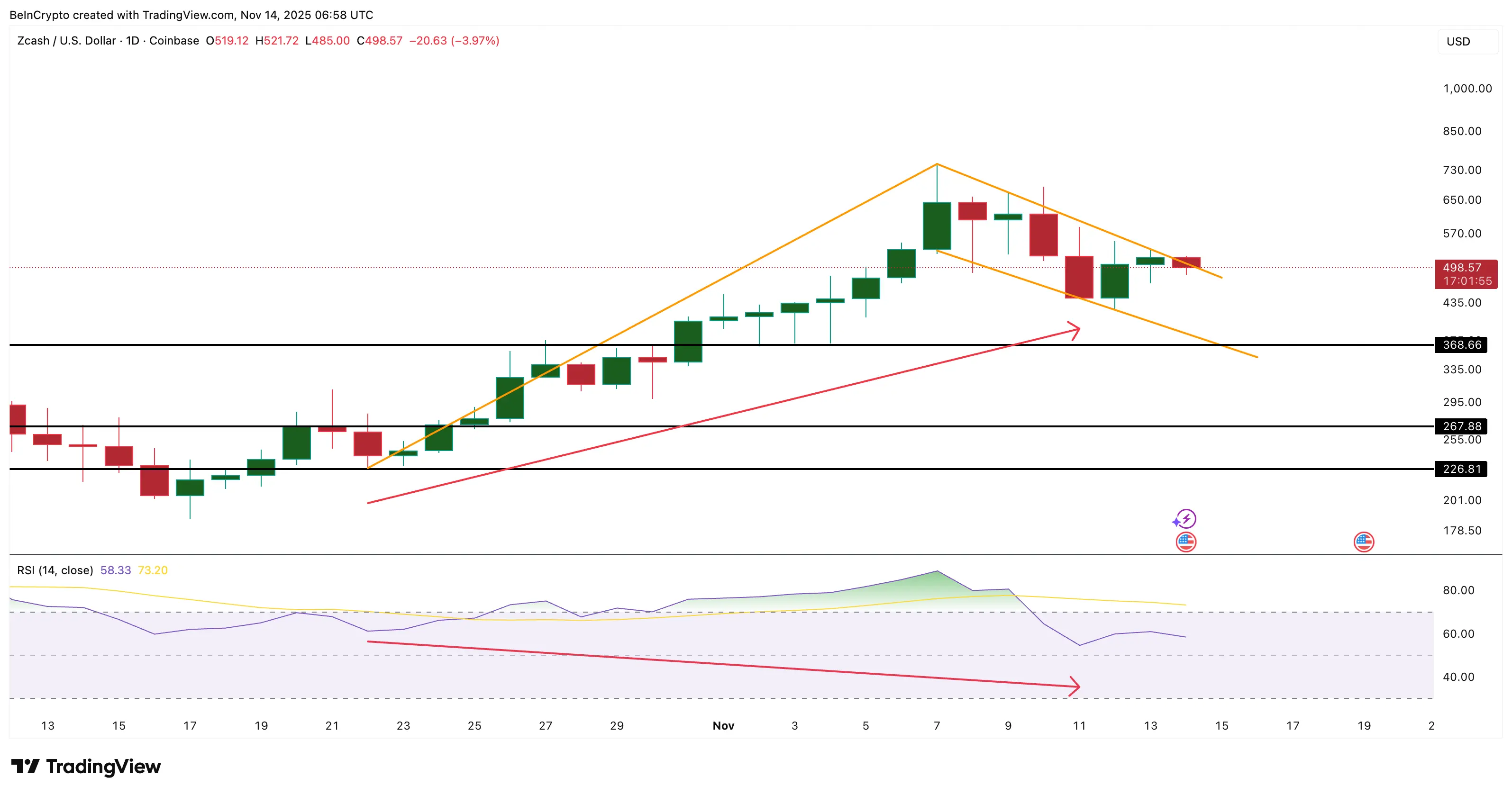 Ціна Zcash (ZEC) намагається прорватися, коли сила продажу зменшилася на 85%