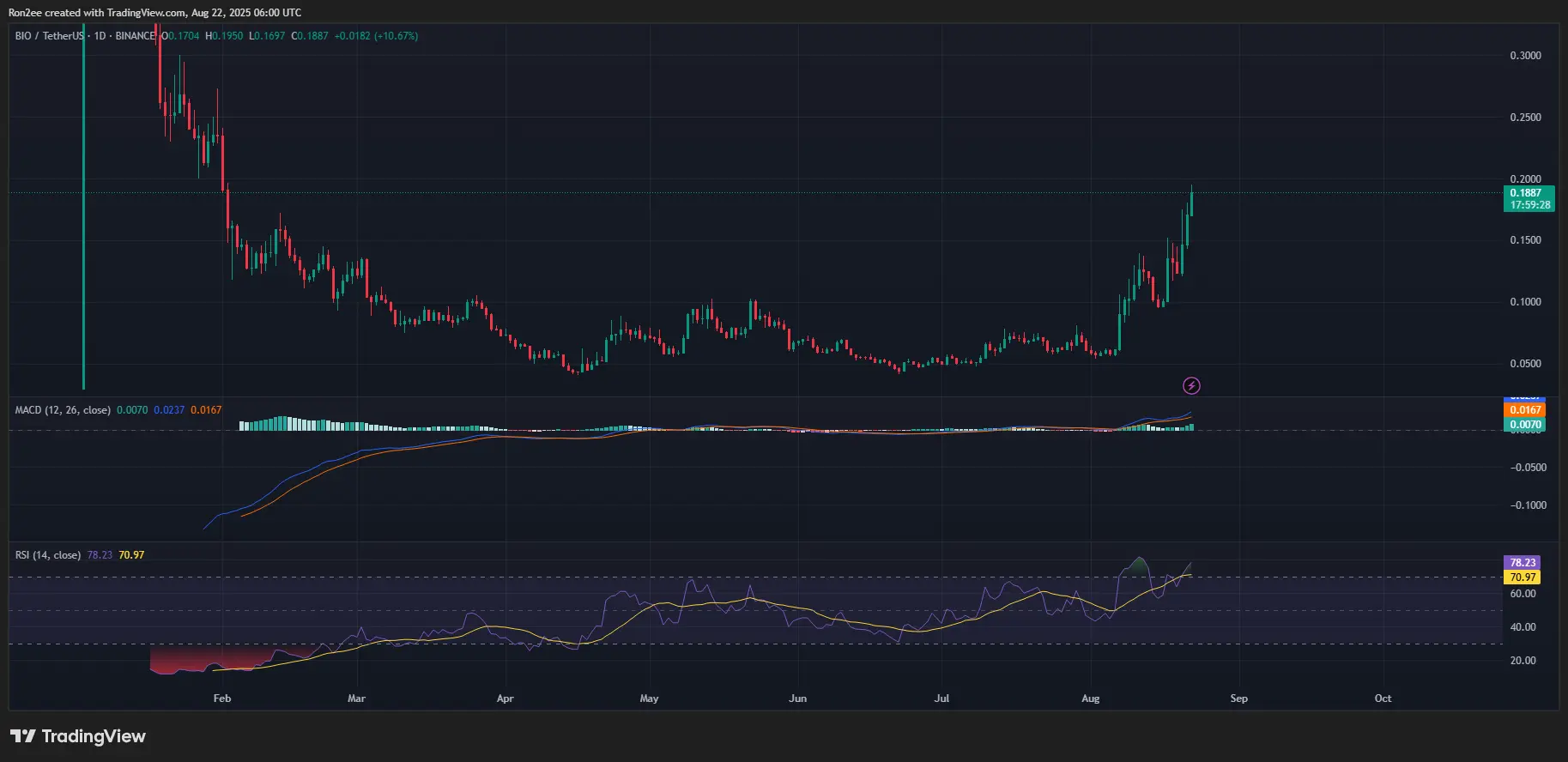 BIO chart harian menunjukkan bahwa garis MACD dan RSI telah mengarah ke atas.