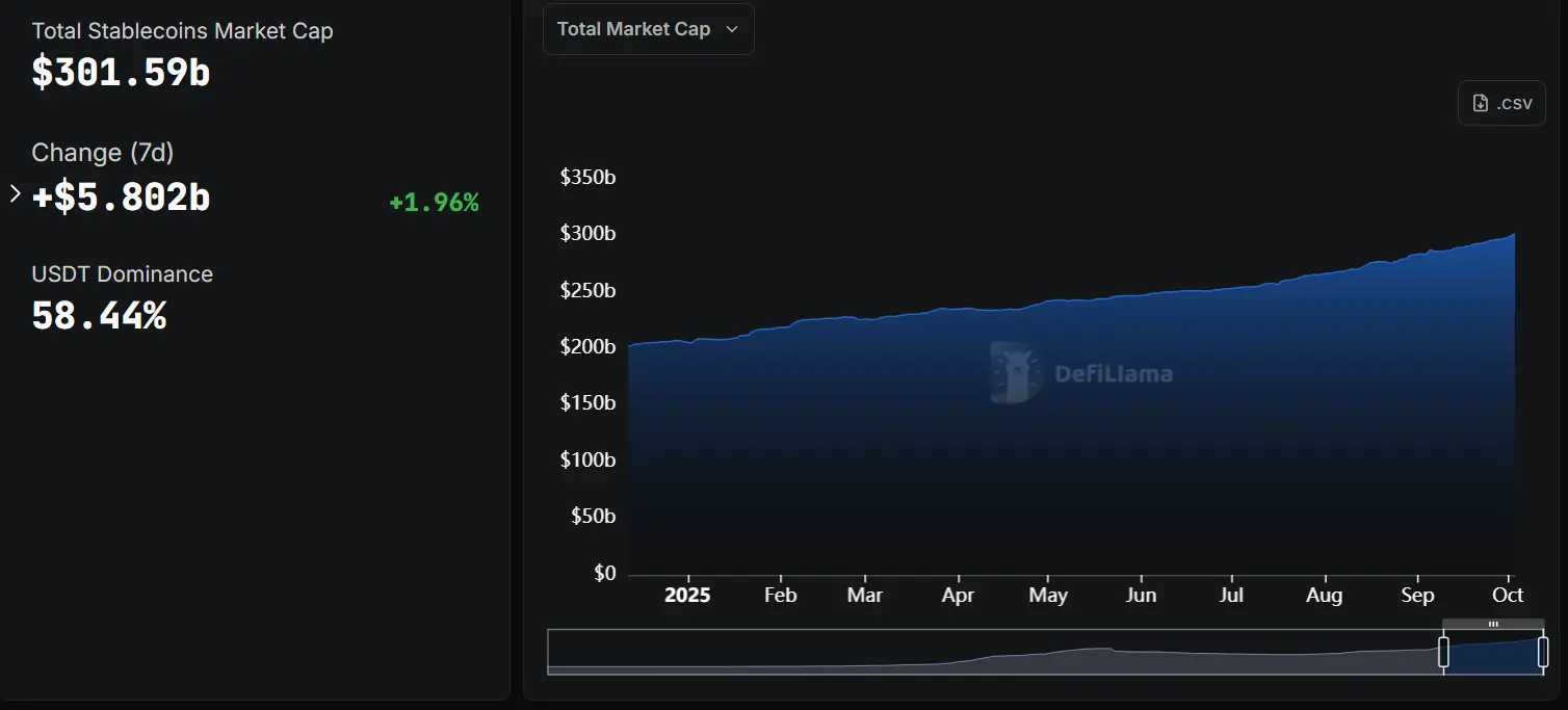 Kapasitas pasar stablecoin global telah melampaui $300 miliar untuk pertama kalinya | Sumber: DeFi Llama
