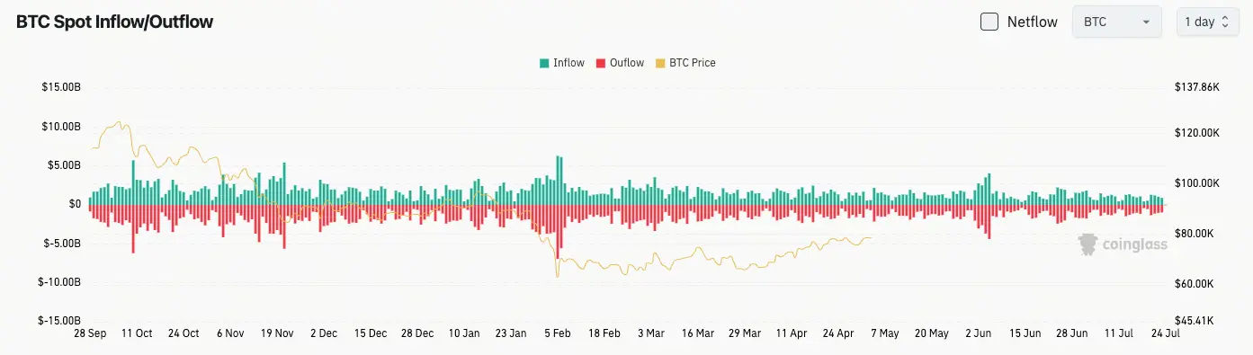 比特幣現貨合約流量