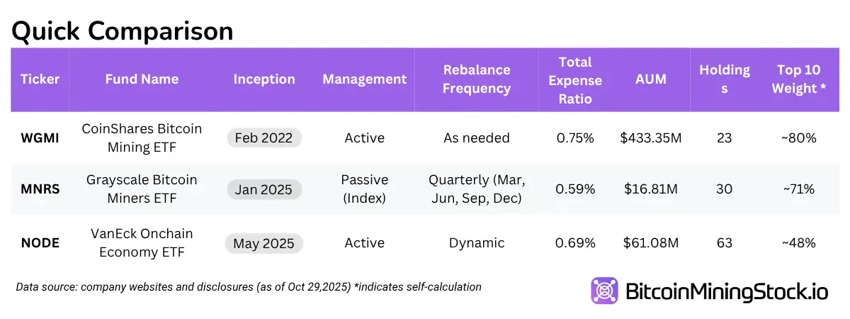 استمتع بركوب بيتكوين الثور بدون رافعة مالية أو مشتقات، فقط عمال المناجم