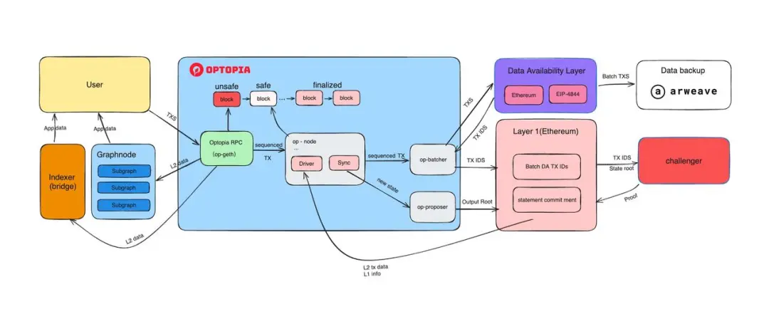 Análisis profundo de Optopia: Práctica de implementación de Intent-Centric Layer2 con el refuerzo del Agente AI