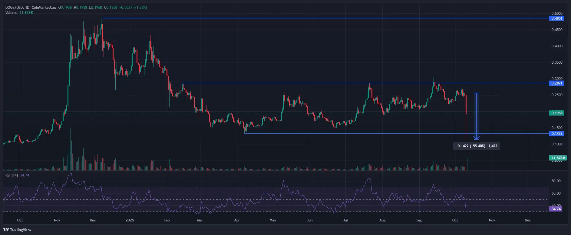 Dogecoin (DOGE) turun 55% – Namun ini menunjukkan pembalikan harga