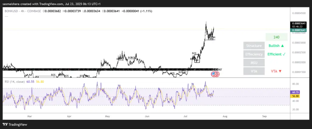 BONK/USD 4H Chart