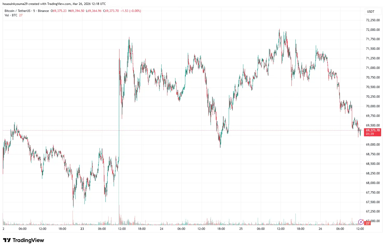 Bitcoin Price Chart