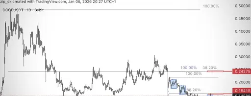 Dogecoin price chart analysis