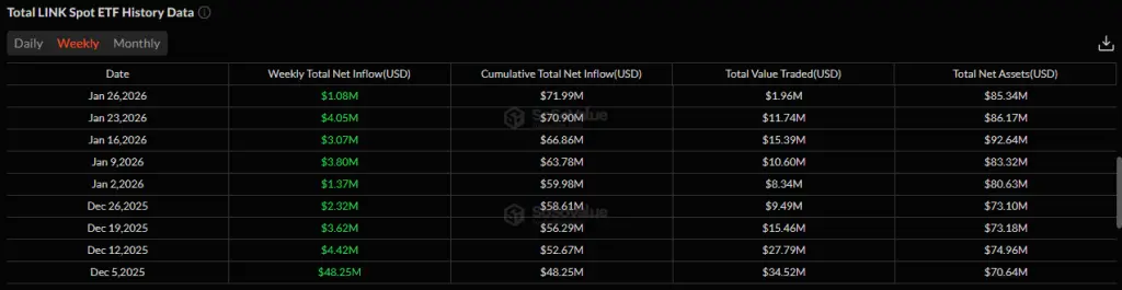 LINK Price Slips as ETFs Absorb Supply but Charts Signal More Downside