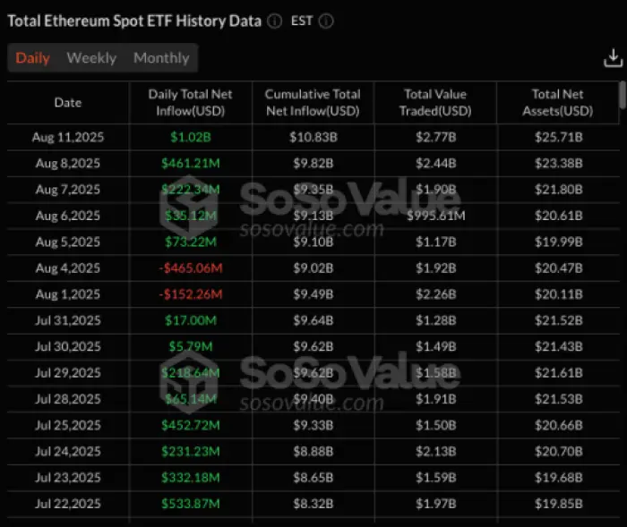 Tabela de spot ETH da Ethereum via SoSo Value.