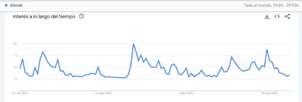 Google Trends中bitcoin一词的兴趣演变