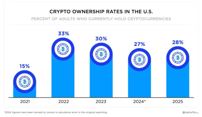 Un graphique montrant le nombre croissant dAméricains qui possèdent des cryptomonnaies.