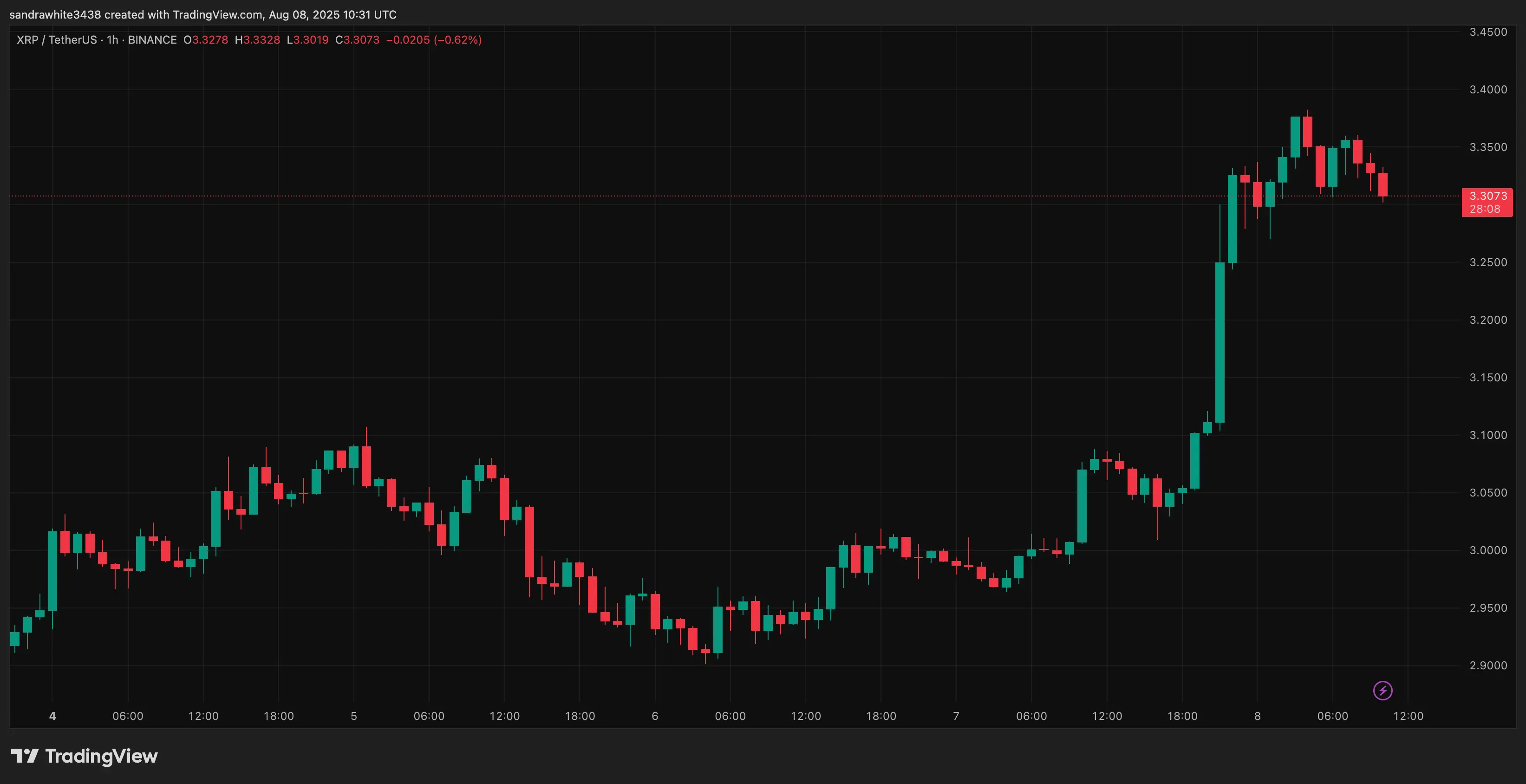Gráfico de precios de XRP de TradingView.com