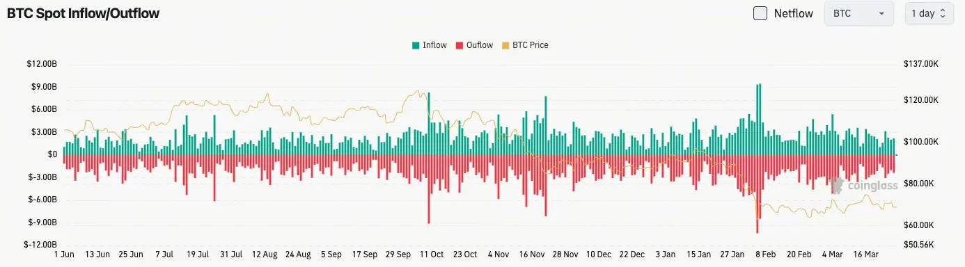 比特幣現貨流量