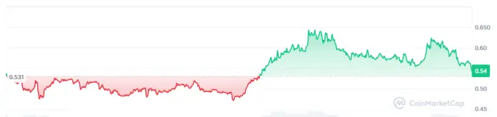 Desempeño del precio de WLD durante los últimos 30 días