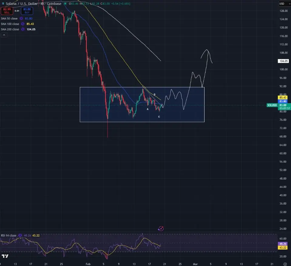 Giá Solana kiểm tra vùng giá quan trọng $75-$80 khi các trader hướng đến tín hiệu tăng giá dài hạn