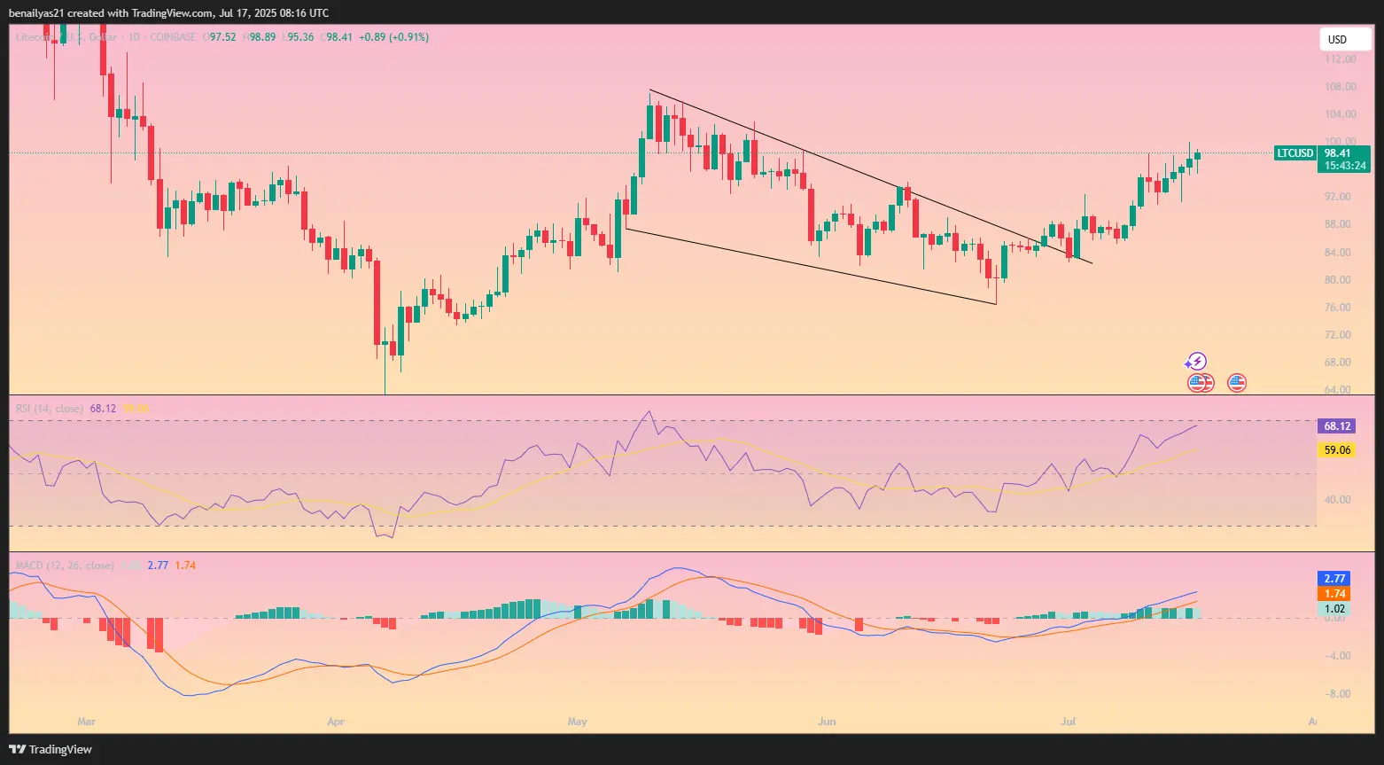 ¿Se avecina un rally de Litecoin? Grandes billeteras se cargan mientras los técnicos de LTC cambian a alcista