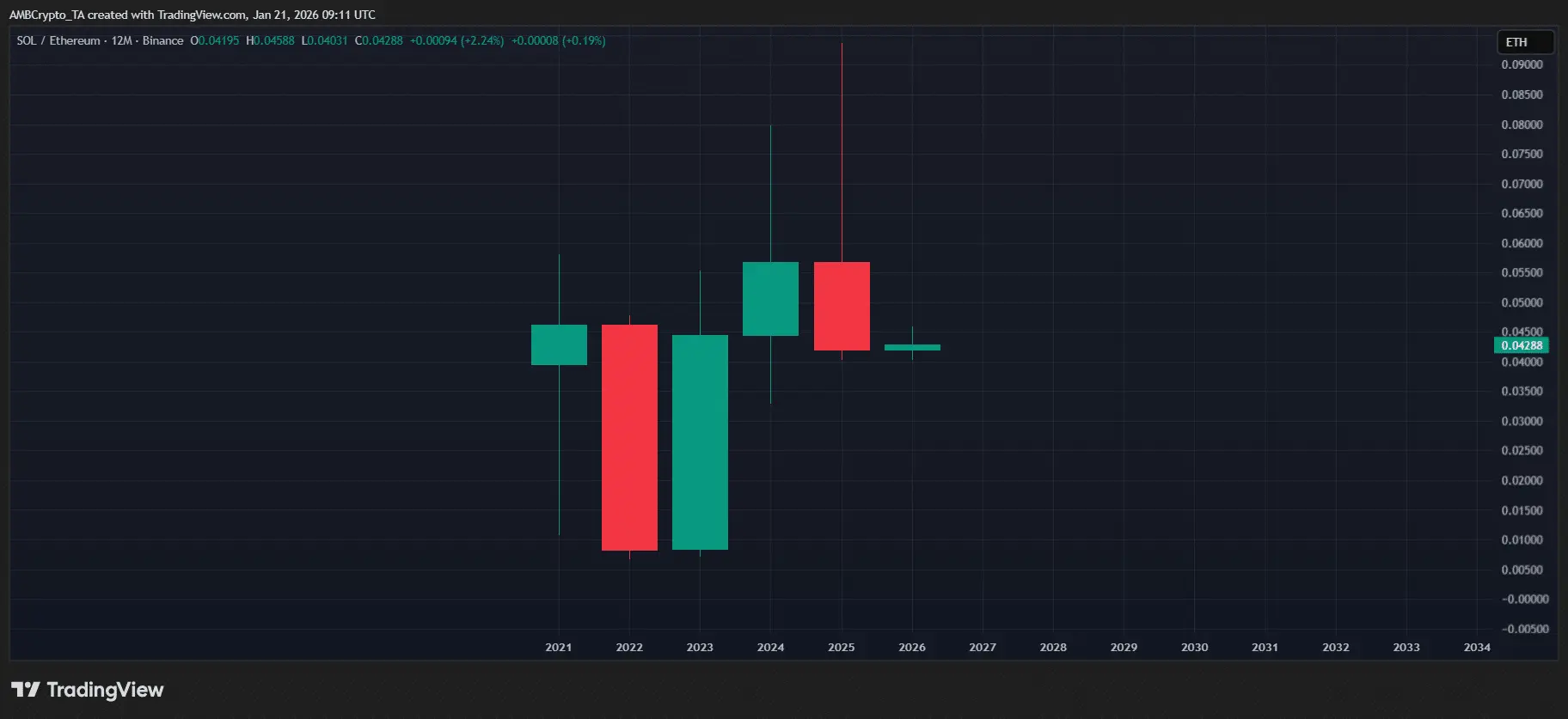 Dưới đây là cách Solana đang vượt trội hơn Ethereum, từ việc staking đến động lực thị trường