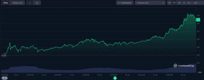 CoinMarketCapでのXRPの週間価格履歴