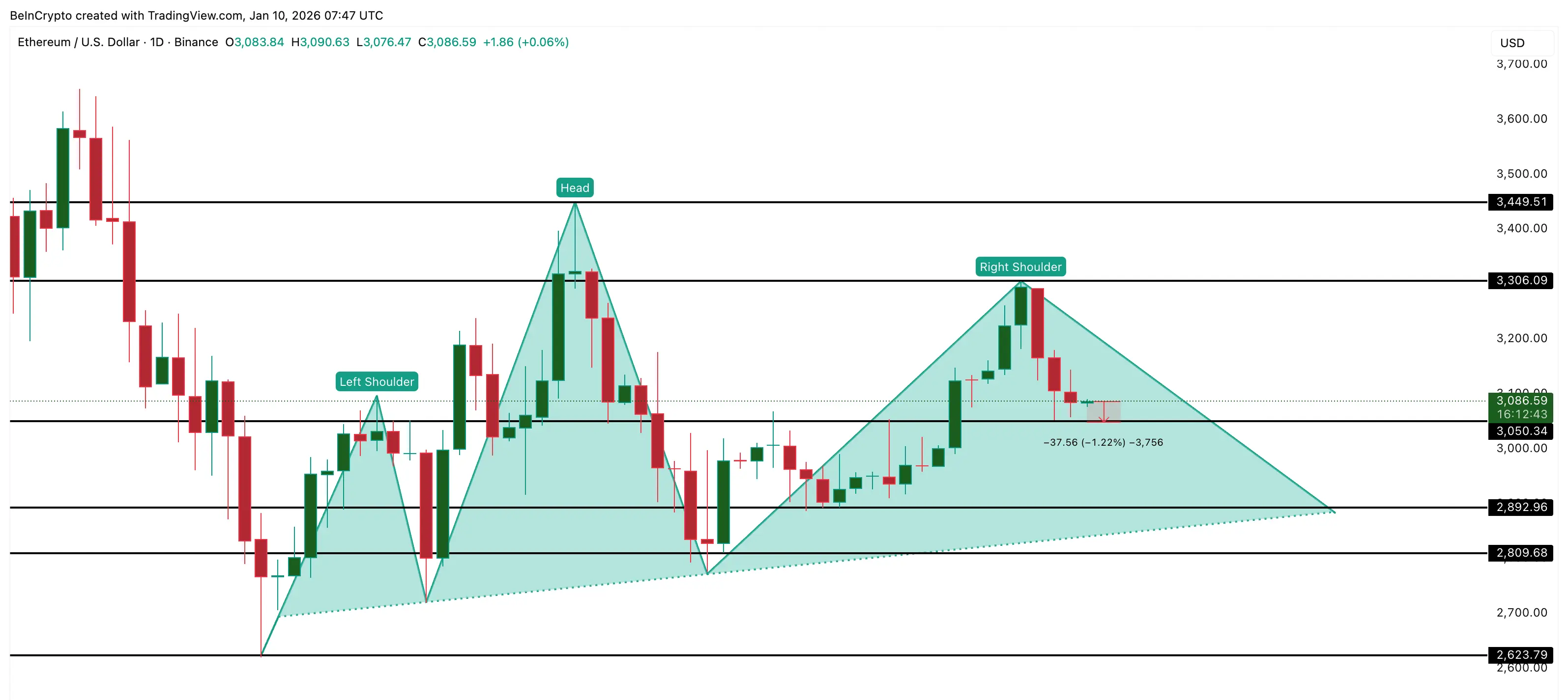 Ethereum Price Analysis