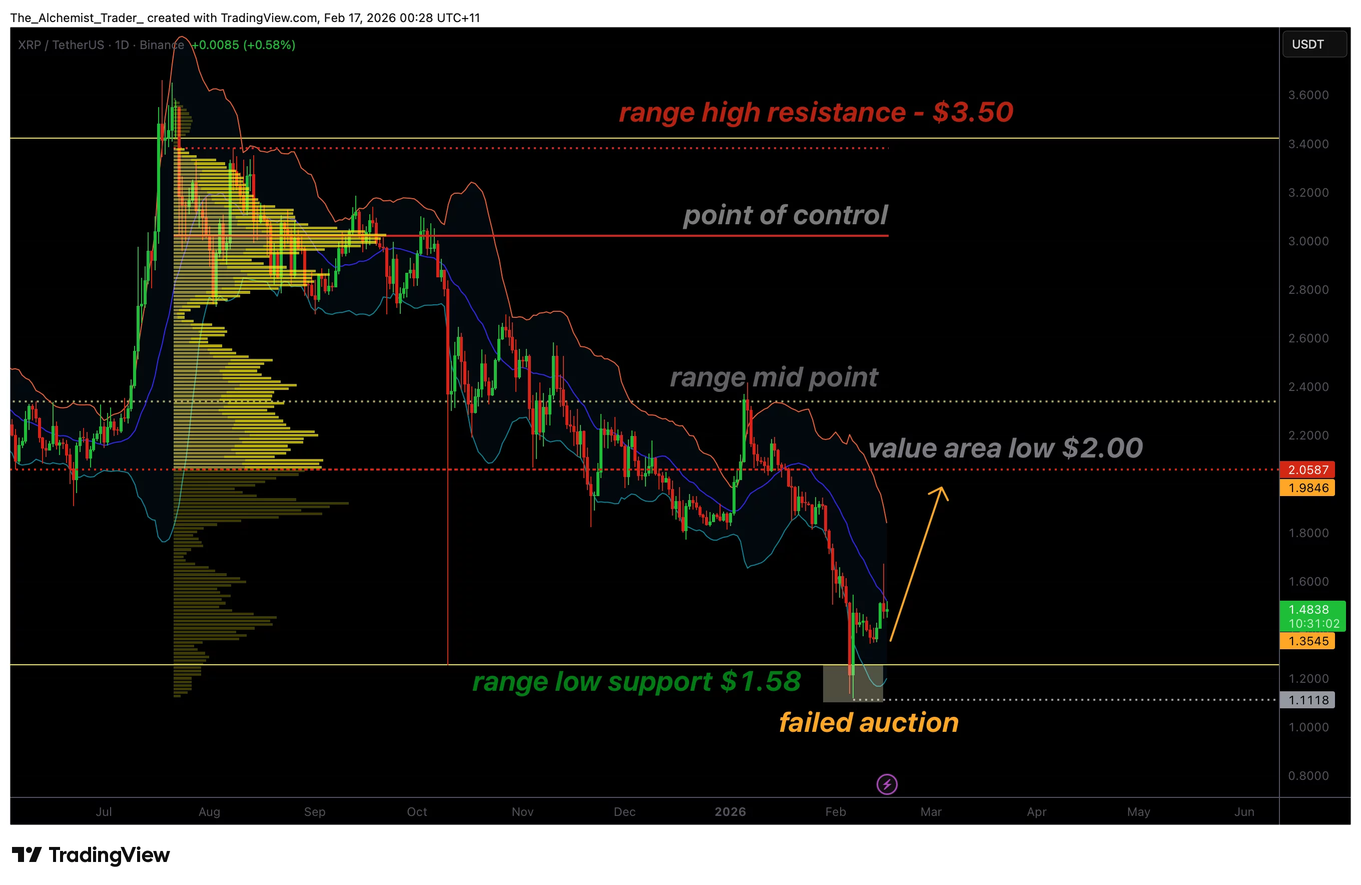XRP price eyes $2.00 as failed auction confirms bullish shift - 1